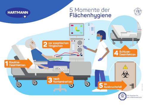 5 Momente der Flächenhygiene